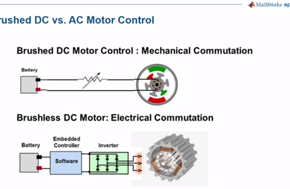 Rapid Control Prototyping for Permanent Magnet Synchronous Motor (PMSM) Control